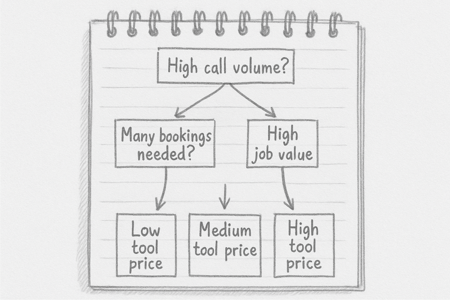 Decision tree for choosing an AI call answering tool